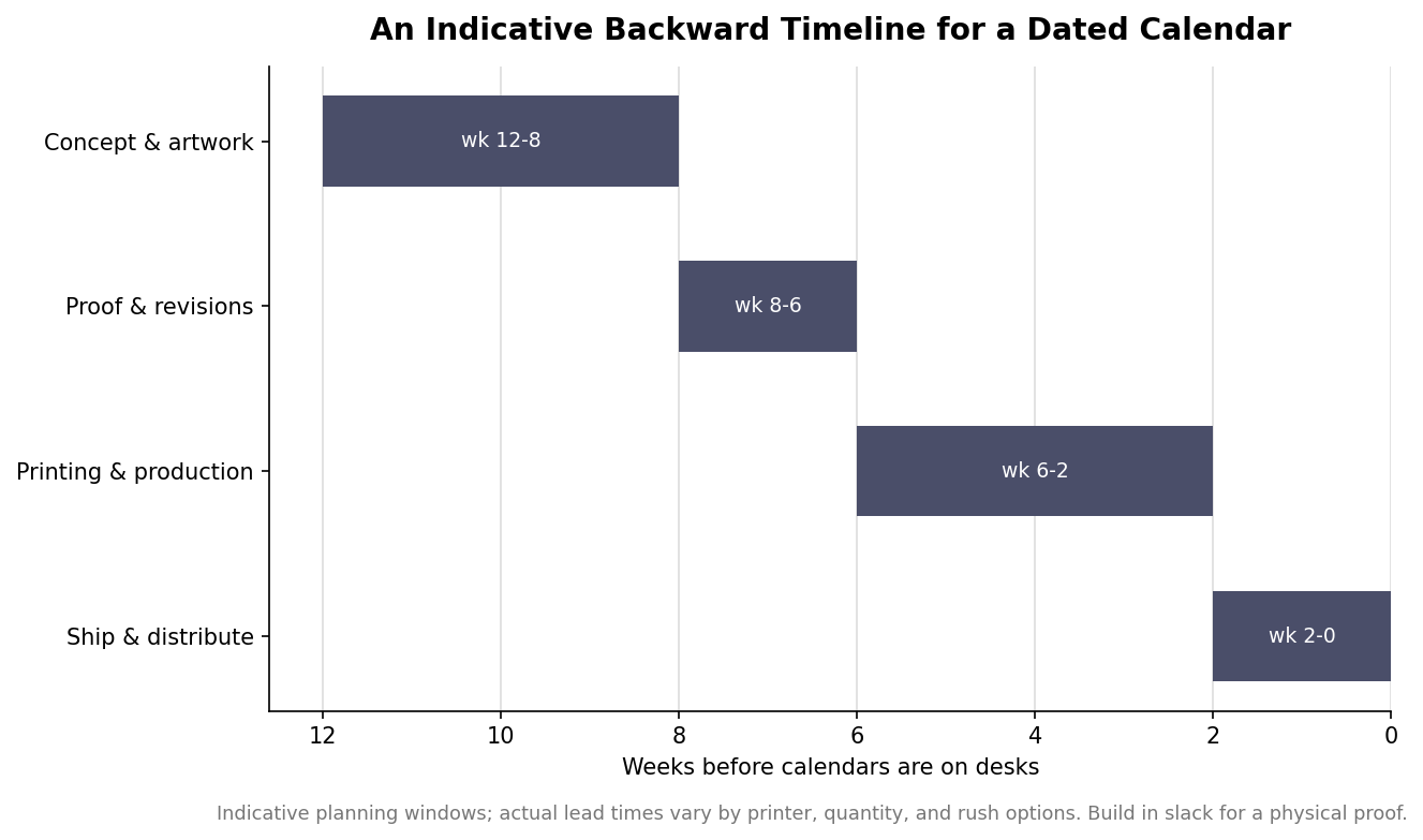Backward timeline chart showing calendar production phases by weeks before calendars are on desks