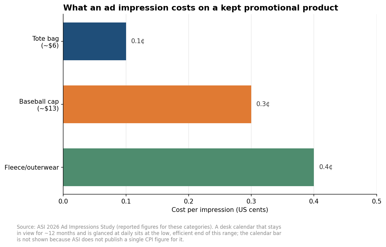 Horizontal bar chart of cost per impression for kept promotional products: tote bag 0.1 cents, cap 0.3 cents, fleece 0.4 cents