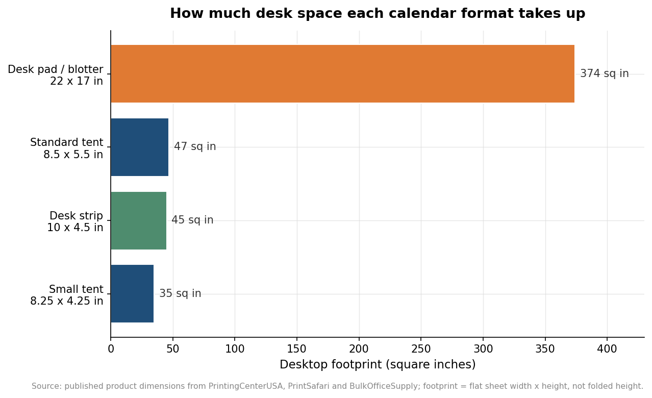 Horizontal bar chart comparing desktop footprint in square inches of four custom desk calendar formats