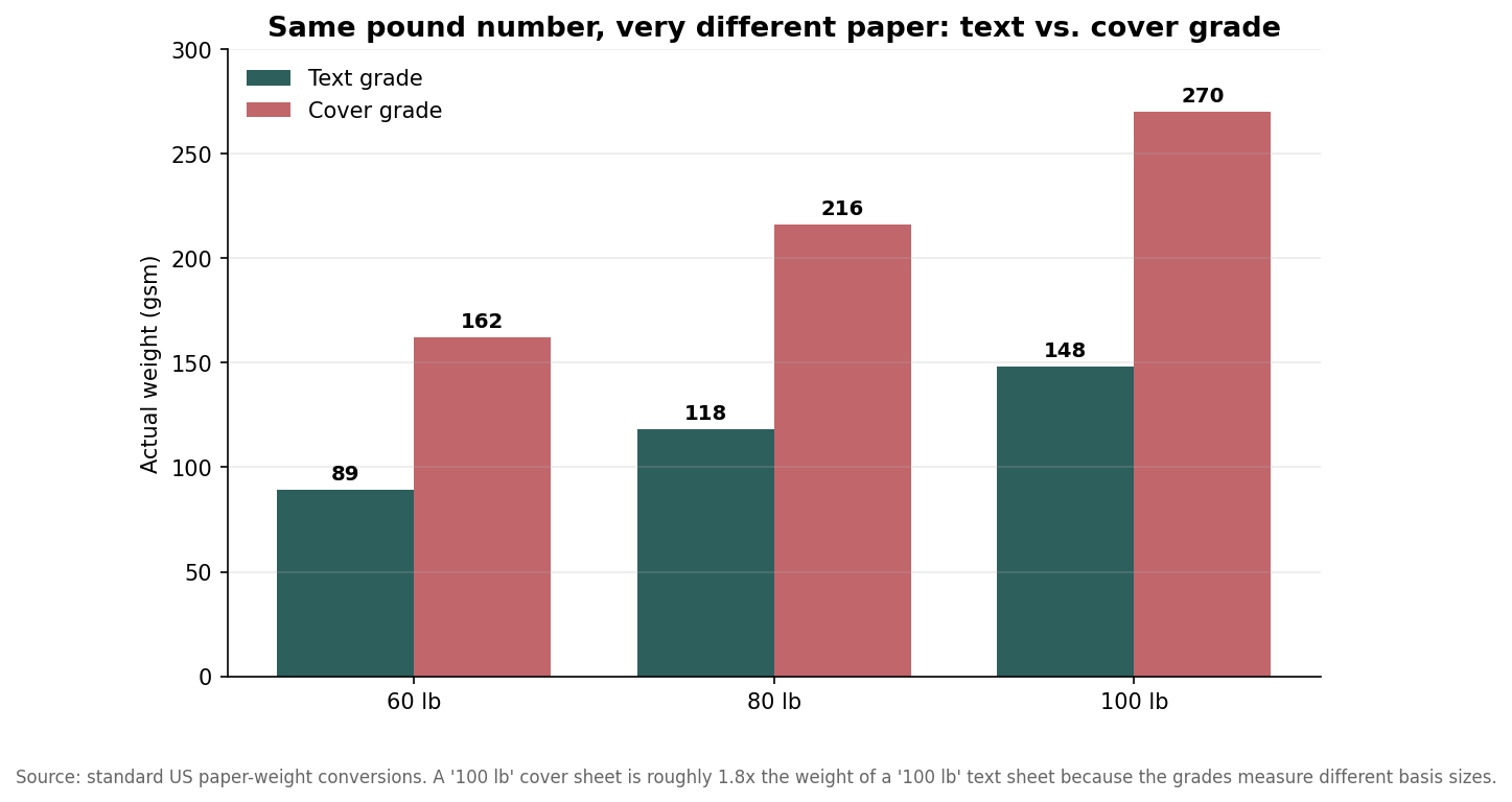 Grouped bar chart showing text grade versus cover grade gsm for 60, 80, and 100 pound papers