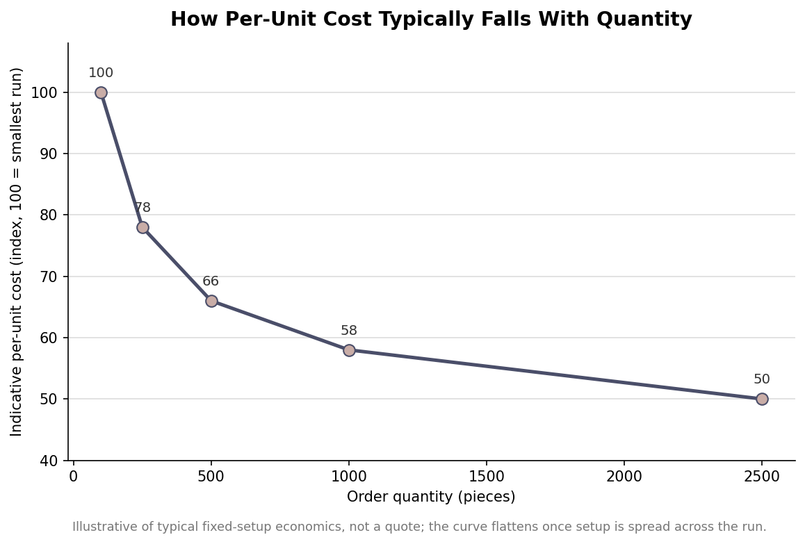 Line chart showing indicative per-unit cost index falling as order quantity rises from 100 to 2500 pieces