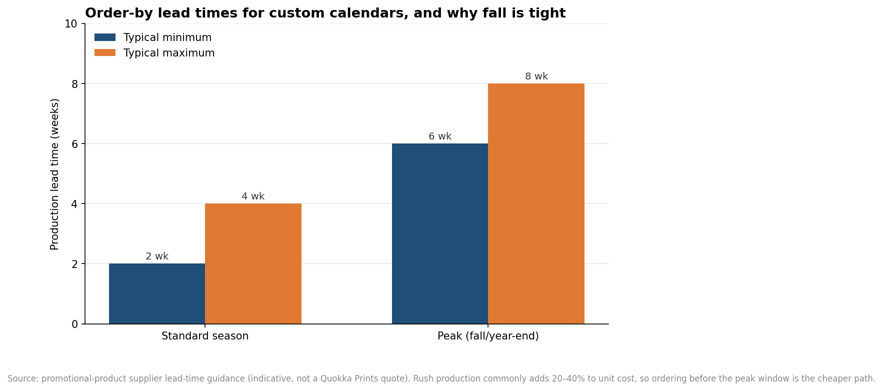 Grouped bar chart comparing custom calendar production lead times: standard season 2 to 4 weeks, peak season 6 to 8 weeks