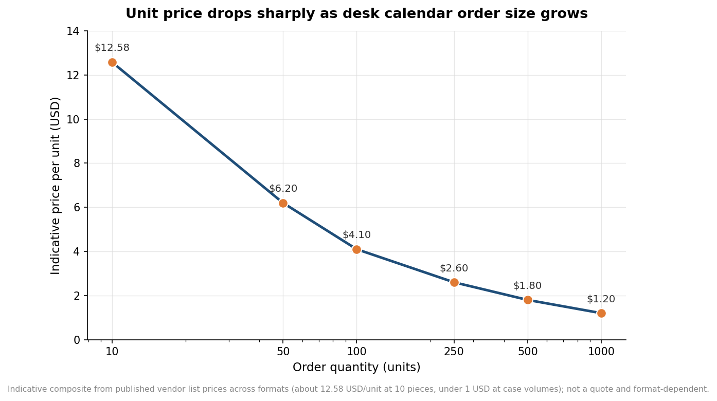 Line chart showing indicative per-unit price of desk calendars falling as order quantity rises from 10 to 1000